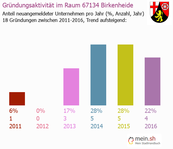 Unternehmensgründung in Birkenheide - Neugründungen in Birkenheide Unternehmensgründung in Birkenheide - Neugründungen in Birkenheide