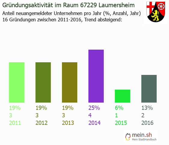 Unternehmensgrndung in Laumersheim - Neugrndungen in Laumersheim