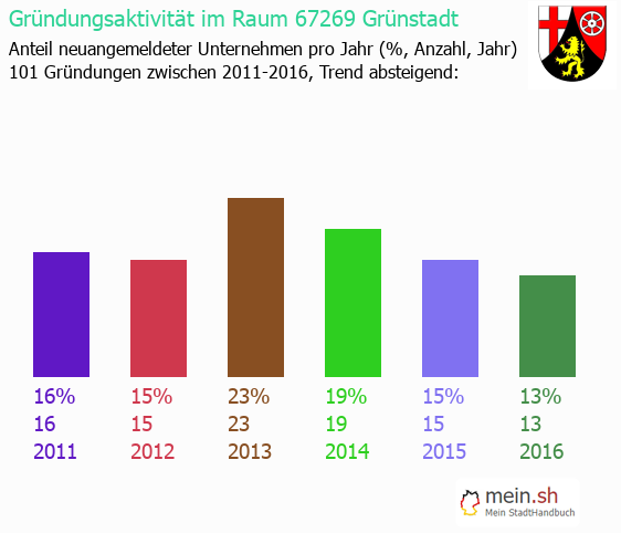Unternehmensgründung in Grünstadt - Neugründungen in Grünstadt Unternehmensgründung in Grünstadt - Neugründungen in Grünstadt