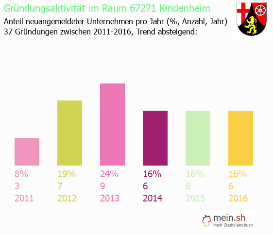 Unternehmensgründung in Kindenheim - Neugründungen in Kindenheim Unternehmensgründung in Kindenheim - Neugründungen in Kindenheim