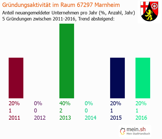 Unternehmensgründung in Marnheim - Neugründungen in Marnheim Unternehmensgründung in Marnheim - Neugründungen in Marnheim