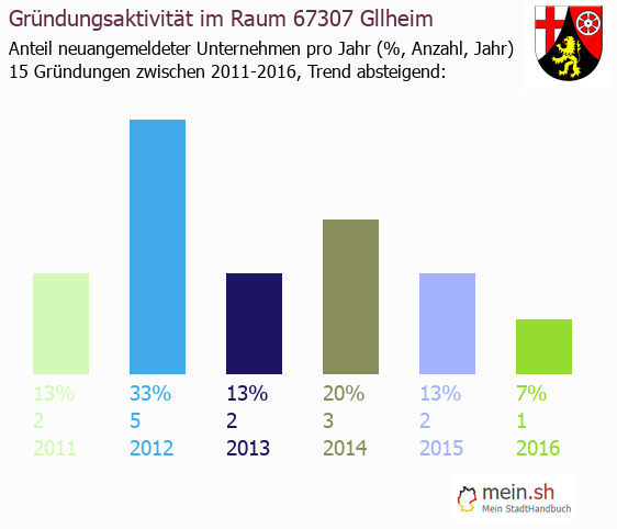 Unternehmensgrndung in Gllheim - Neugrndungen in Gllheim