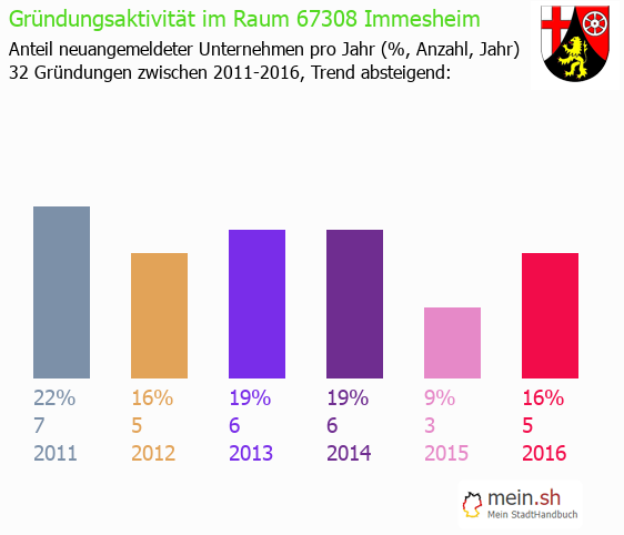 Unternehmensgründung in Immesheim - Neugründungen in Immesheim Unternehmensgründung in Immesheim - Neugründungen in Immesheim