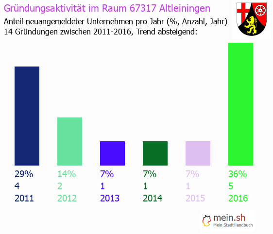 Unternehmensgründung in Altleiningen - Neugründungen in Altleiningen Unternehmensgründung in Altleiningen - Neugründungen in Altleiningen