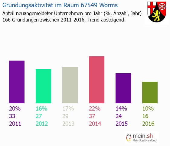 Unternehmensgrndung in Worms - Neugrndungen in Worms