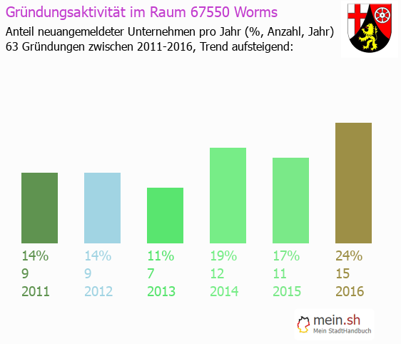 Unternehmensgrndung in Worms - Neugrndungen in Worms