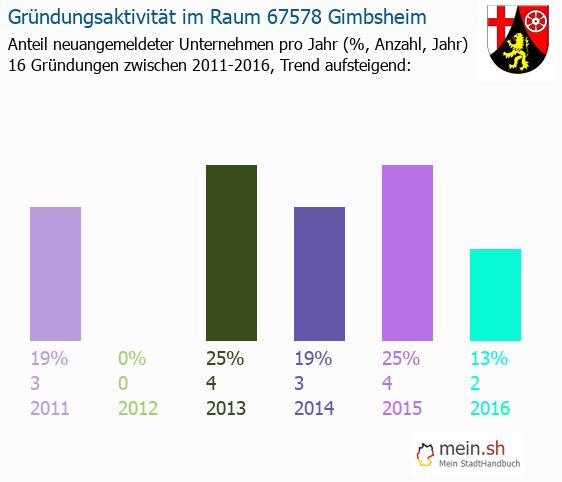 Unternehmensgründung in Gimbsheim - Neugründungen in Gimbsheim Unternehmensgründung in Gimbsheim - Neugründungen in Gimbsheim