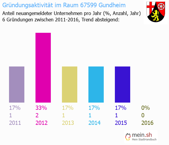Unternehmensgrndung in Gundheim - Neugrndungen in Gundheim