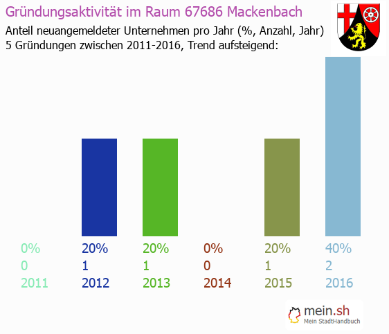 Unternehmensgrndung in Mackenbach - Neugrndungen in Mackenbach