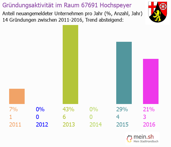 Unternehmensgrndung in Hochspeyer - Neugrndungen in Hochspeyer