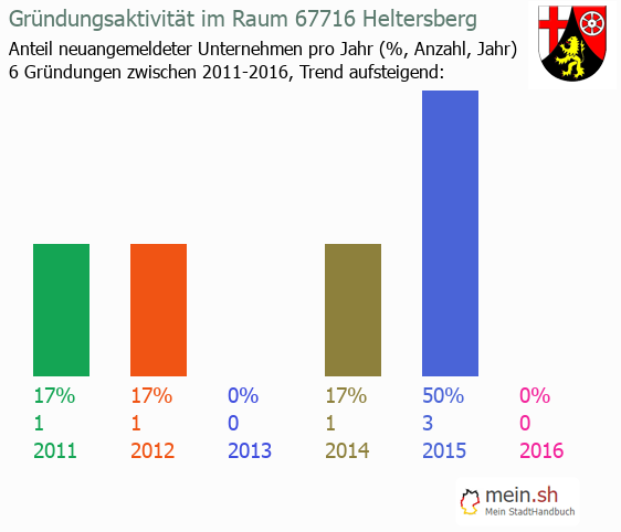 Unternehmensgrndung in Heltersberg - Neugrndungen in Heltersberg