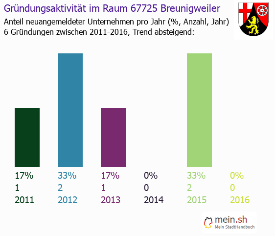 Unternehmensgründung in Breunigweiler - Neugründungen in Breunigweiler Unternehmensgründung in Breunigweiler - Neugründungen in Breunigweiler
