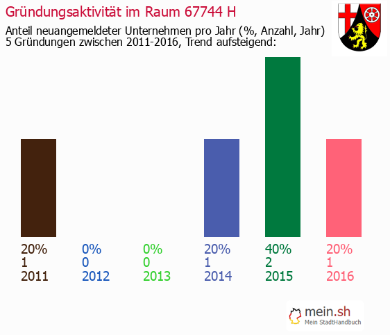Unternehmensgründung in Hohen?llen - Neugründungen in Hohen?llen Unternehmensgründung in Hohen?llen - Neugründungen in Hohen?llen