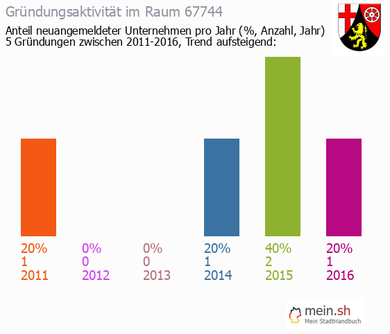 Unternehmensgründung in L?llbach - Neugründungen in L?llbach Unternehmensgründung in L?llbach - Neugründungen in L?llbach