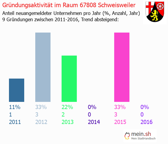 Unternehmensgrndung in Schweisweiler - Neugrndungen in Schweisweiler