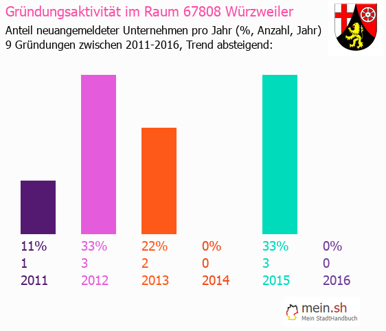 Unternehmensgründung in Würzweiler - Neugründungen in Würzweiler Unternehmensgründung in Würzweiler - Neugründungen in Würzweiler