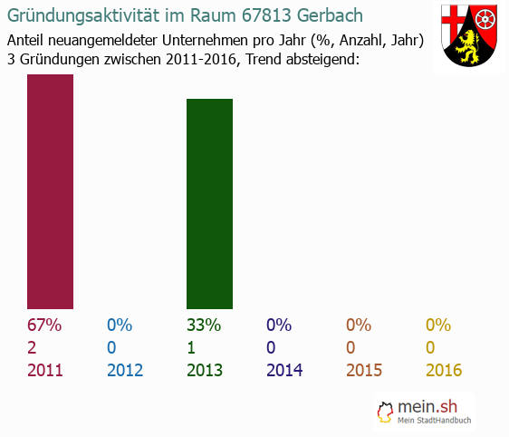 Unternehmensgründung in Gerbach - Neugründungen in Gerbach Unternehmensgründung in Gerbach - Neugründungen in Gerbach