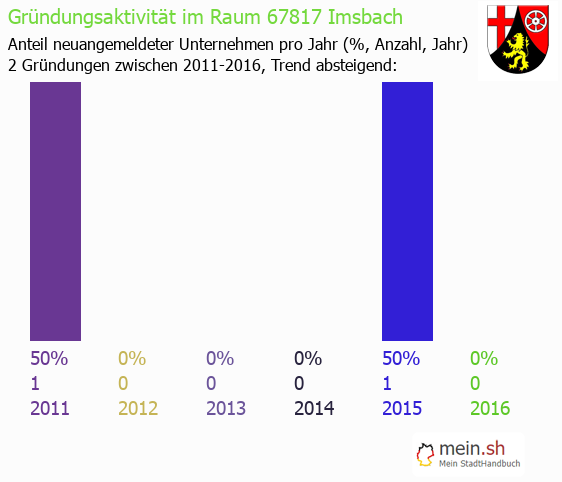 Unternehmensgrndung in Imsbach - Neugrndungen in Imsbach
