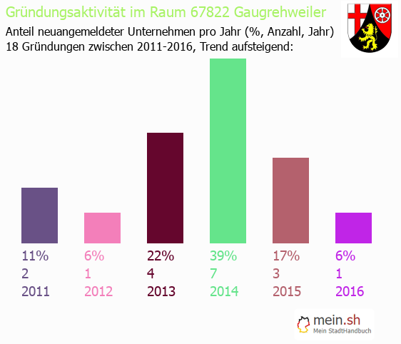 Unternehmensgrndung in Gaugrehweiler - Neugrndungen in Gaugrehweiler