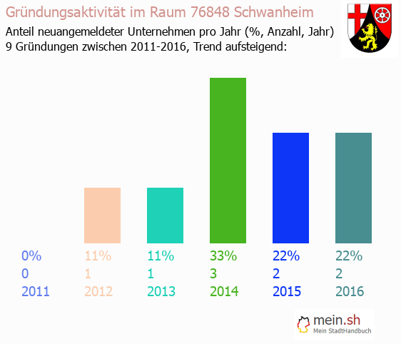Unternehmensgrndung in Schwanheim - Neugrndungen in Schwanheim