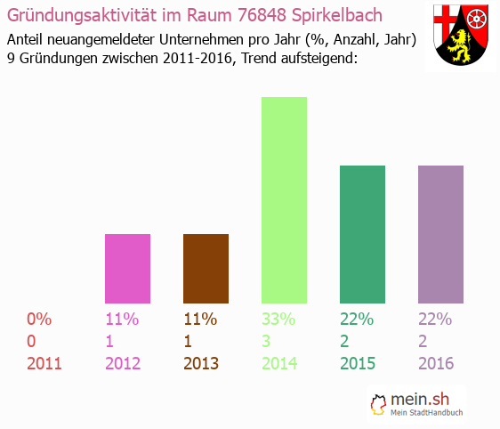 Unternehmensgrndung in Spirkelbach - Neugrndungen in Spirkelbach