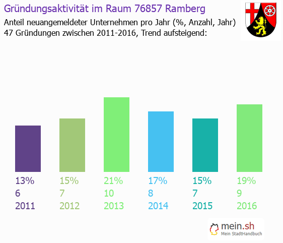 Unternehmensgrndung in Ramberg - Neugrndungen in Ramberg