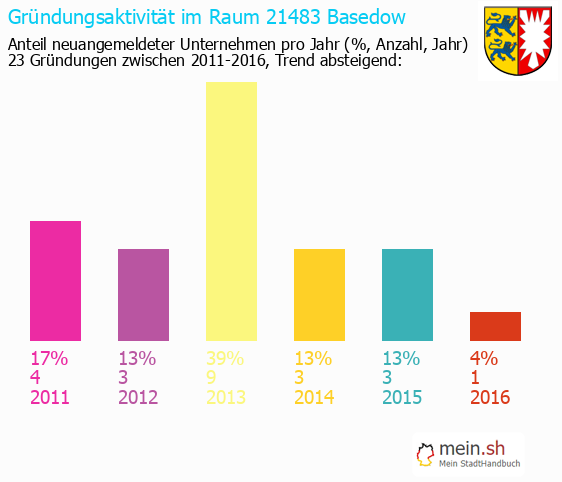 Unternehmensgrndung in Basedow - Neugrndungen in Basedow