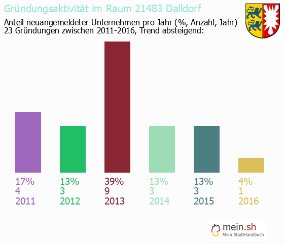 Unternehmensgrndung in Dalldorf - Neugrndungen in Dalldorf