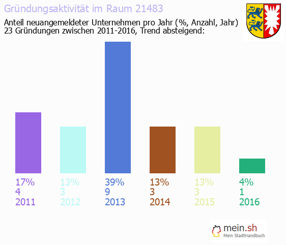 Unternehmensgrndung in G?lzow - Neugrndungen in G?lzow