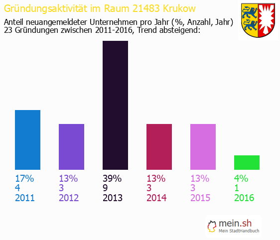 Unternehmensgrndung in Krukow - Neugrndungen in Krukow