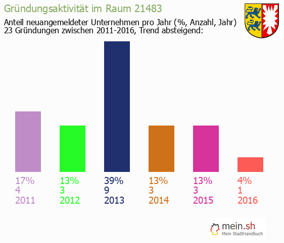 Unternehmensgrndung in L?tau - Neugrndungen in L?tau