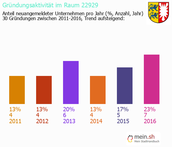 Unternehmensgrndung in Sch?nberg - Neugrndungen in Sch?nberg