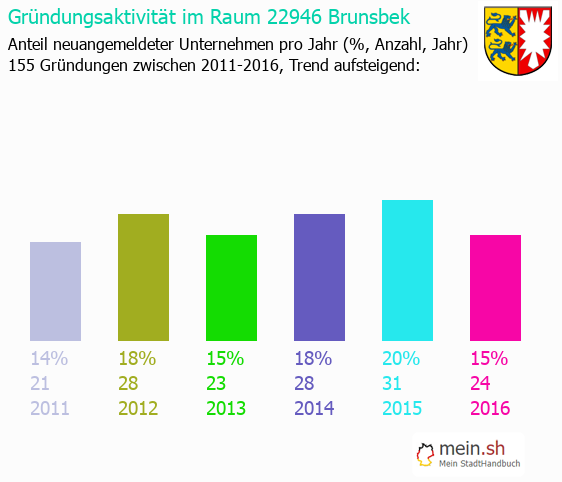 Unternehmensgrndung in Brunsbek - Neugrndungen in Brunsbek