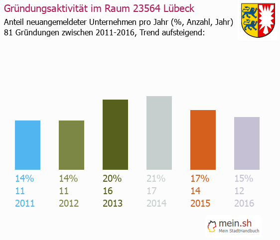 Unternehmensgründung in Lübeck - Neugründungen in Lübeck Unternehmensgründung in Lübeck - Neugründungen in Lübeck