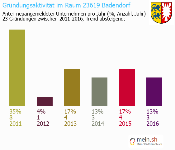 Unternehmensgrndung in Badendorf - Neugrndungen in Badendorf