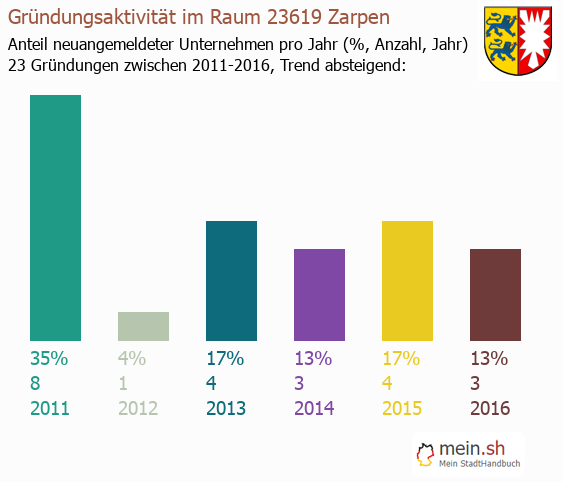Unternehmensgründung in Zarpen - Neugründungen in Zarpen Unternehmensgründung in Zarpen - Neugründungen in Zarpen
