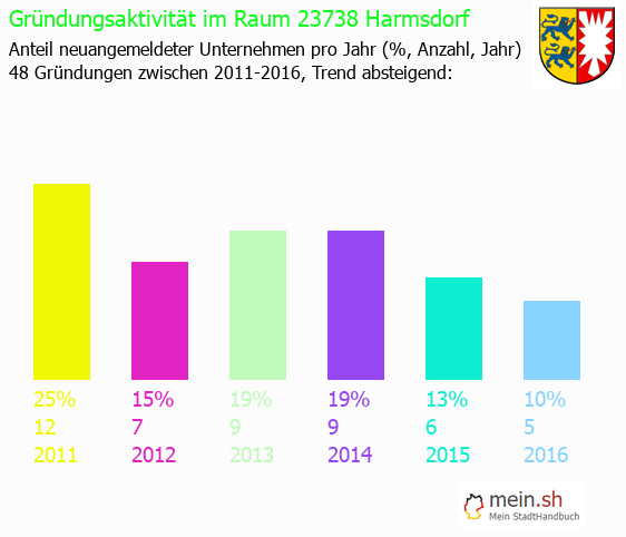 Unternehmensgrndung in Harmsdorf - Neugrndungen in Harmsdorf