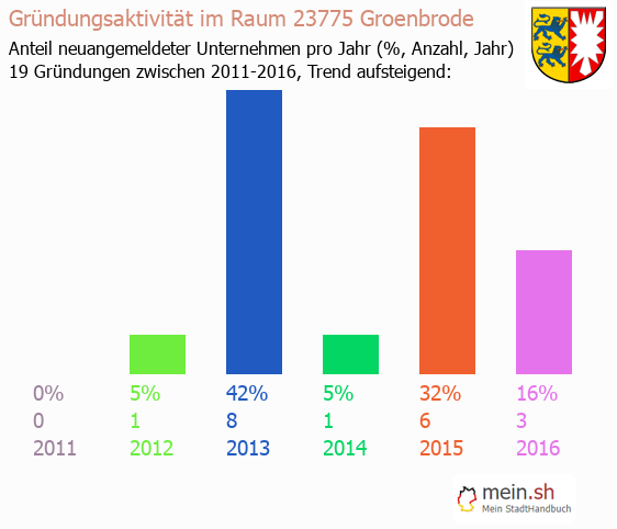 Unternehmensgrndung in Groenbrode - Neugrndungen in Groenbrode