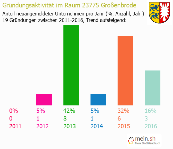 Unternehmensgründung in Großenbrode - Neugründungen in Großenbrode Unternehmensgründung in Großenbrode - Neugründungen in Großenbrode