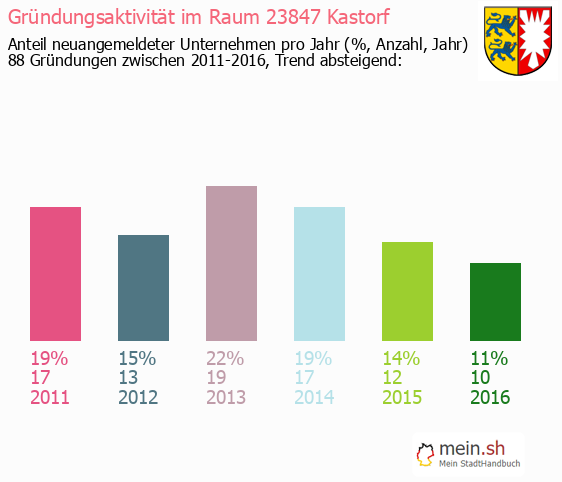 Unternehmensgrndung in Kastorf - Neugrndungen in Kastorf