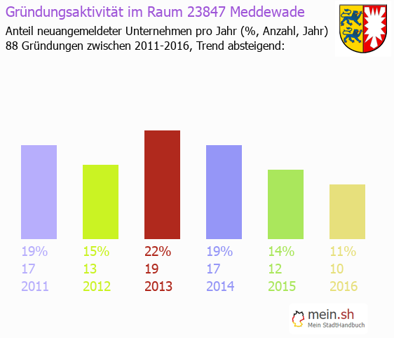 Unternehmensgrndung in Meddewade - Neugrndungen in Meddewade