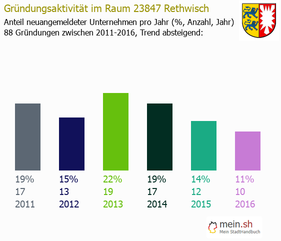 Unternehmensgründung in Rethwisch - Neugründungen in Rethwisch Unternehmensgründung in Rethwisch - Neugründungen in Rethwisch
