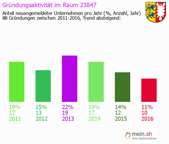 Unternehmensgrndung in Sch?rens?hlen - Neugrndungen in Sch?rens?hlen
