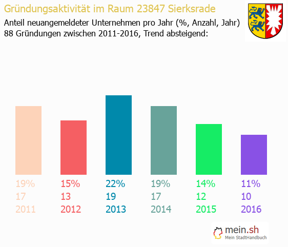 Unternehmensgründung in Sierksrade - Neugründungen in Sierksrade Unternehmensgründung in Sierksrade - Neugründungen in Sierksrade