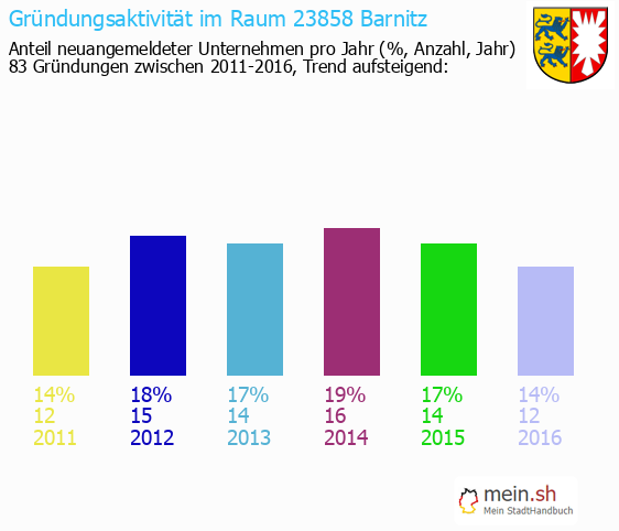 Unternehmensgrndung in Barnitz - Neugrndungen in Barnitz