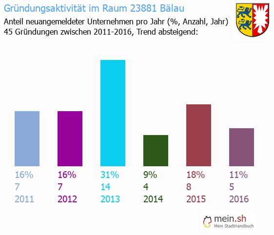 Unternehmensgründung in Bälau - Neugründungen in Bälau Unternehmensgründung in Bälau - Neugründungen in Bälau