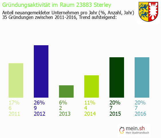 Unternehmensgrndung in Sterley - Neugrndungen in Sterley