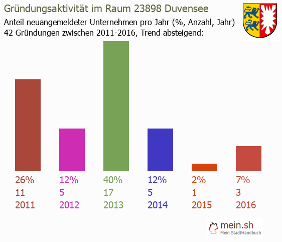 Unternehmensgründung in Duvensee - Neugründungen in Duvensee Unternehmensgründung in Duvensee - Neugründungen in Duvensee