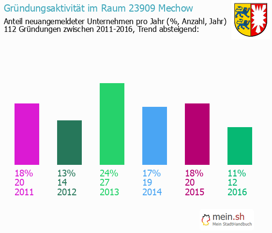 Unternehmensgrndung in Mechow - Neugrndungen in Mechow