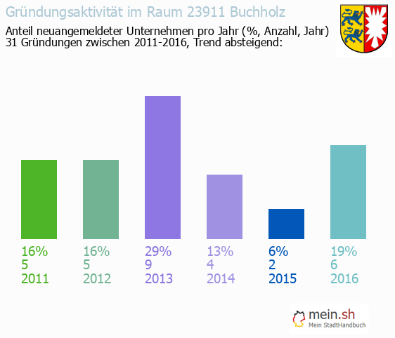Unternehmensgrndung in Buchholz - Neugrndungen in Buchholz
